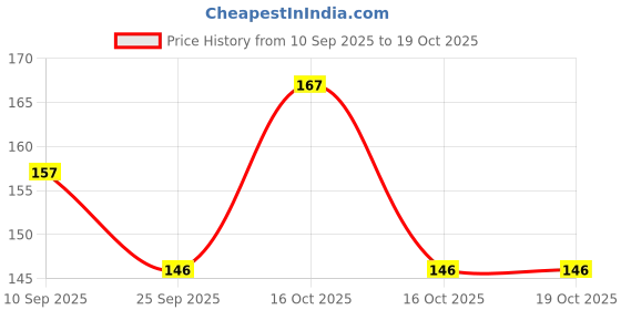 flipkart.com kira Eyelash Extensions Makeup Tools Eyebrow Brush (PACK OF 10) kira Price History Graph from 10 Sep 2025 to 18 Oct 2025