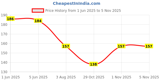 flipkart.com nnbb EYELASH PACK OF 10 (10GM) nnbb Price History Graph from 1 Jun 2025 to 5 Nov 2025