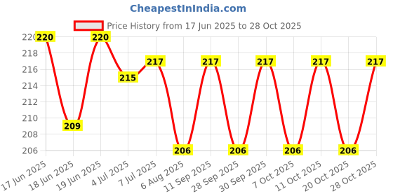 flipkart.com 7 days Eyelash Serum (With Castor Oil, 100% Pure and Natural Oils 7 days Price History Graph from 17 Jun 2025 to 28 Oct 2025