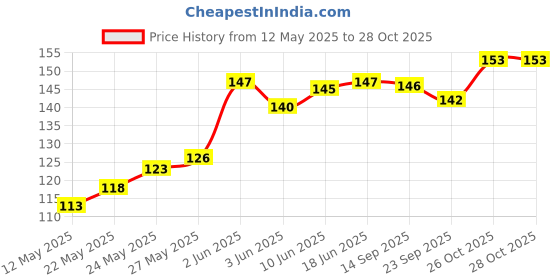 flipkart.com walker Eyelash Waterproof Clear and White Adhesive/glue,(9 gm) Glue walker Price History Graph from 12 May 2025 to 28 Oct 2025