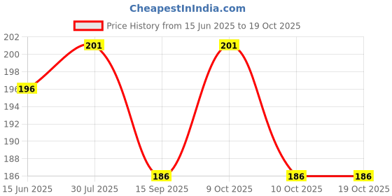 flipkart.com eyelet 1 day Pill Box eyelet Price History Graph from 15 Jun 2025 to 18 Oct 2025