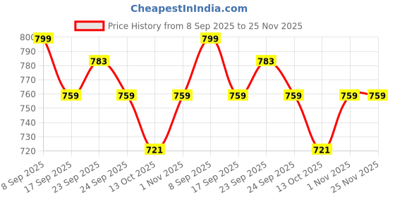 flipkart.com Eyelet Mini Portable Electric Shaver for Men and Women Fully Waterproof Grooming Kit 60 min Runtime 1 Length Settings Price History Graph from 8 Sep 2025 to 24 Nov 2025