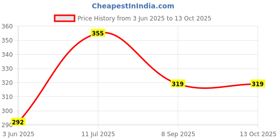 flipkart.com eyelet Plastic Cake Server eyelet Price History Graph from 3 Jun 2025 to 13 Oct 2025
