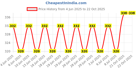 flipkart.com eyelet Plastic Cake Server eyelet Price History Graph from 4 Jun 2025 to 21 Oct 2025