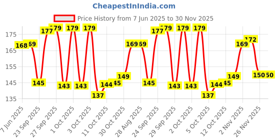 flipkart.com eyelet Reusable Silicone Ear Wax Cleaner Stick – Safe & Easy Wax Removal Kit eyelet Price History Graph from 7 Jun 2025 to 30 Nov 2025