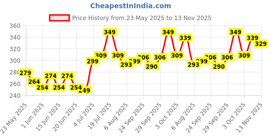 flipkart.com bellavita Eyelift Under Eye Cream For Dark Circles, Puffy Eyes & Wrinkles, For Men & Women (20 gm x 2) bellavita Price History Graph from 23 May 2025 to 13 Nov 2025