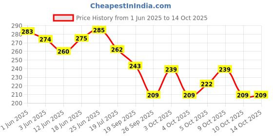 flipkart.com me-on Eyeliner 005 6.5 ml me-on Price History Graph from 1 Jun 2025 to 14 Oct 2025