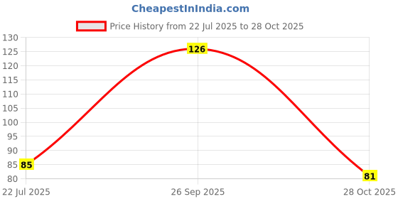 flipkart.com blue heaven Eyeliner 14 ml blue heaven Price History Graph from 22 Jul 2025 to 28 Oct 2025