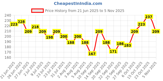 flipkart.com swiss beauty Eyeliner 915 5.5 ml swiss beauty Price History Graph from 21 Jun 2025 to 2 Nov 2025