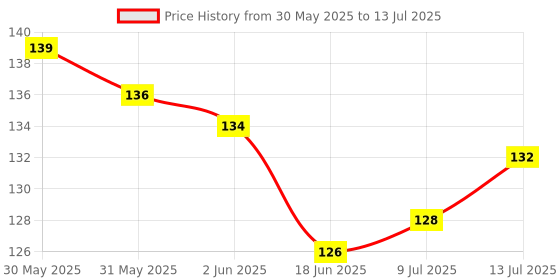 flipkart.com seven seas Eyeliner & Mascara 2 in 1 5 ml seven seas Price History Graph from 30 May 2025 to 13 Jul 2025