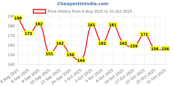 flipkart.com frippe Eyeliner, Mascara, Eyebrow Pencil & Kajal & Mini Professional Flat Straightener frippe Price History Graph from 6 Aug 2025 to 30 Oct 2025