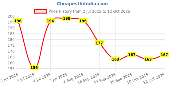 flipkart.com eyetex dazller Eyeliner - (Pack of 3) 19.5 ml eyetex dazller Price History Graph from 2 Jul 2025 to 12 Oct 2025