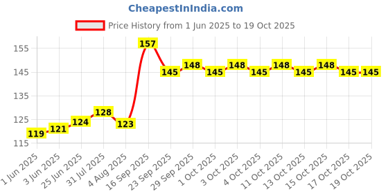 flipkart.com eyetex dazller Eyeliner Pen Waterprof 1.1grams 1.1 g eyetex dazller Price History Graph from 1 Jun 2025 to 15 Oct 2025
