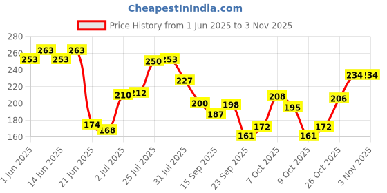 flipkart.com dazller Eyeliner Pencil - (Pack of 5) Jet Black, Water-resistant, Lightweight,Long stay 7.5 g dazller Price History Graph from 1 Jun 2025 to 2 Nov 2025