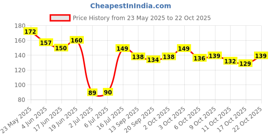 flipkart.com sheny Eyeliner Stamp Waterproof Long Lasting Heart & Star Shape 20 ml sheny Price History Graph from 23 May 2025 to 22 Oct 2025