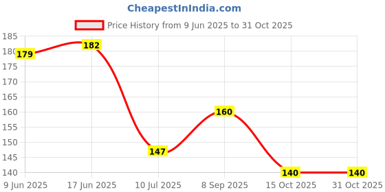 flipkart.com gleva Eyeliner Stencils Winged Tip Eyeliner Aid Reusable Smoky Eyeshadow Makeup Tool gleva Price History Graph from 9 Jun 2025 to 30 Oct 2025