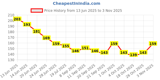 flipkart.com pinkline Eyeliner Ultimate Waterproof Liquid Eyeliner 1.8 ml pinkline Price History Graph from 13 Jun 2025 to 2 Nov 2025