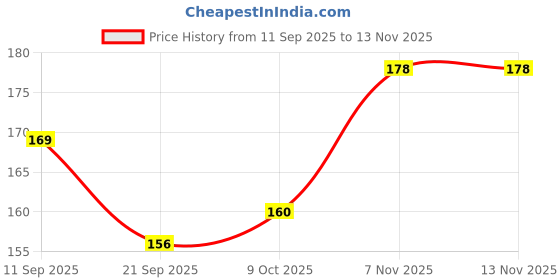 flipkart.com dazller Eyeliner Waterproof - Black, 1.1g + Eyebrow Pencil - Black, 1.5 g dazller Price History Graph from 11 Sep 2025 to 12 Nov 2025