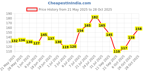 flipkart.com dazller Eyeliner Waterproof - (Pack of 2), 9.5 ml dazller Price History Graph from 21 May 2025 to 28 Oct 2025