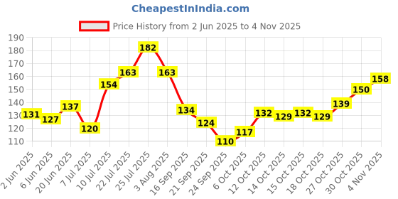 flipkart.com dazller Eyeliner Waterproof - (Pack of 2), 9.5 ml dazller Price History Graph from 2 Jun 2025 to 30 Oct 2025