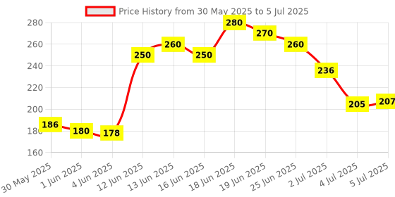 flipkart.com dazller eterna Eyeliner,Waterproof, Velvet Matte, Precise Application, Up to 8hrs StayExtracts 7.5 g dazller eterna Price History Graph from 30 May 2025 to 5 Jul 2025