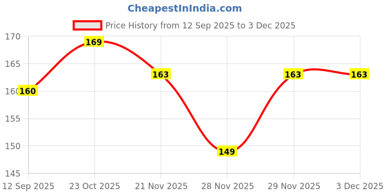 flipkart.com eyellusion UV Protection, Polarized Retro Square Sunglasses (60) eyellusion Price History Graph from 12 Sep 2025 to 2 Dec 2025