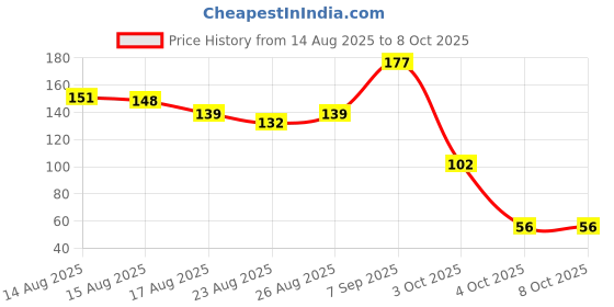 flipkart.com eyelook Eye Mask for Sleeping – Super Soft, Adjustable eyelook Price History Graph from 14 Aug 2025 to 7 Oct 2025