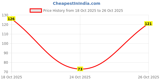 flipkart.com ymir EYELUK eyelook Deep sleep yoga teavelling smooth sleeping//eyemashk ymir Price History Graph from 18 Oct 2025 to 26 Oct 2025