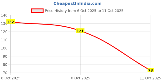 flipkart.com eyeluk NAP Eye Mask For Sleeping Mask, meditation travelling BALCK DOT eyeluk Price History Graph from 6 Oct 2025 to 11 Oct 2025