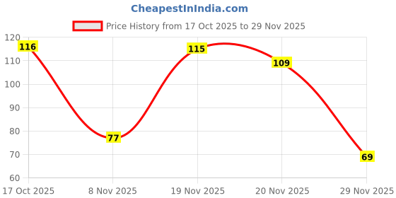 flipkart.com eyeluk Nap Eye Mask Sleep Mask, Sleeping Mask and meditation and travelling eyeluk Price History Graph from 17 Oct 2025 to 29 Nov 2025