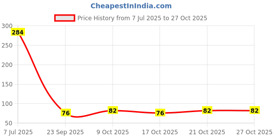flipkart.com krurotza eyemask with gel /cooling eye mask /eye relif mask krurotza Price History Graph from 7 Jul 2025 to 27 Oct 2025