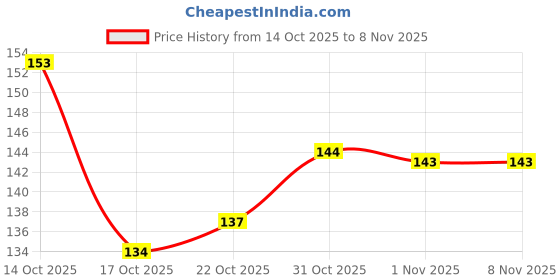 flipkart.com inshine EYEMAZING Intense Kohl Kajal-Smudge-Proof & Long-Lasting, Highly Pigmented 0.35 g inshine Price History Graph from 14 Oct 2025 to 7 Nov 2025