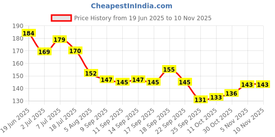 flipkart.com inshine EYEMAZING Intense Kohl Kajal-Smudge-Proof & Long-Lasting Jet Black Pigmentation 10 g inshine Price History Graph from 19 Jun 2025 to 8 Nov 2025
