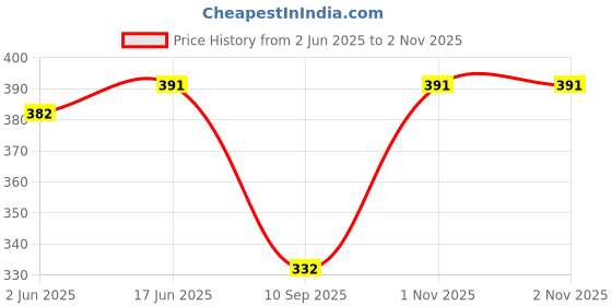 flipkart.com eyenaks UV Protection Cat-eye Sunglasses (Free Size) eyenaks Price History Graph from 2 Jun 2025 to 1 Nov 2025