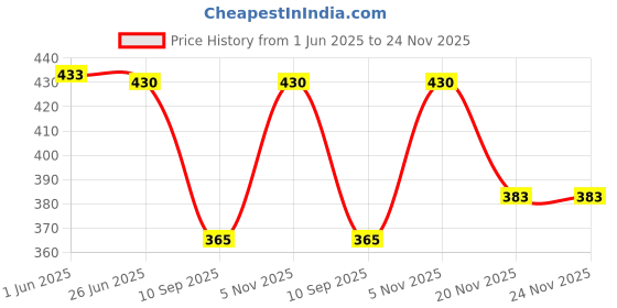 flipkart.com eyenaks UV Protection Over-sized, Round, Cat-eye Sunglasses (Free Size) eyenaks Price History Graph from 1 Jun 2025 to 24 Nov 2025
