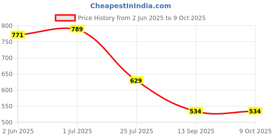 flipkart.com eyenaks UV Protection, Polarized Wayfarer Sunglasses (Free Size) eyenaks Price History Graph from 2 Jun 2025 to 9 Oct 2025