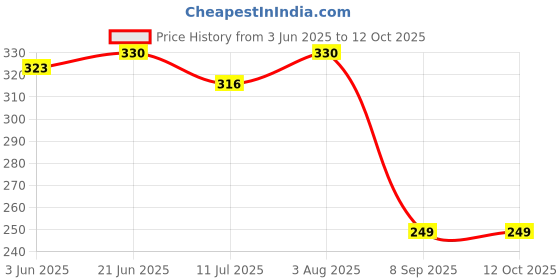 flipkart.com eyenaks UV Protection Rectangular Sunglasses (Free Size) eyenaks Price History Graph from 3 Jun 2025 to 11 Oct 2025