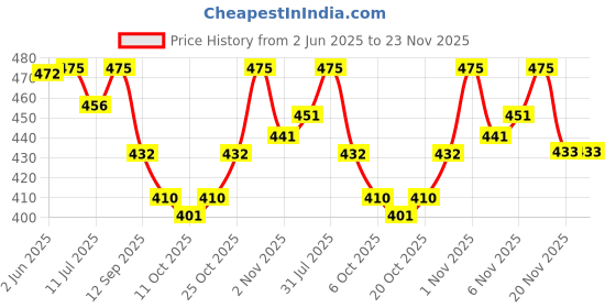 flipkart.com eyenaks UV Protection Round, Over-sized Sunglasses (Free Size) eyenaks Price History Graph from 2 Jun 2025 to 23 Nov 2025