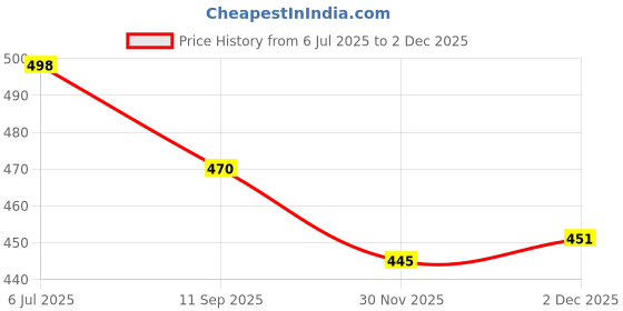 flipkart.com eyenaks UV Protection Round, Over-sized Sunglasses (Free Size) eyenaks Price History Graph from 6 Jul 2025 to 30 Nov 2025