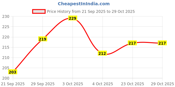flipkart.com augen Eyepatch for Kids Amblyopia Eye Patches Lazy Eye Patch (1pk Pink) augen Price History Graph from 21 Sep 2025 to 29 Oct 2025