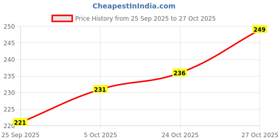 flipkart.com augen Eyepatch for Kids Amblyopia Eye Patches Lazy Eye Patch (2pk Pink) augen Price History Graph from 25 Sep 2025 to 27 Oct 2025