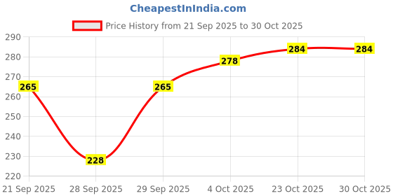 flipkart.com augen Eyepatch for Kids Amblyopia Eye Patches Lazy Eye Patch (3pk Blue) augen Price History Graph from 21 Sep 2025 to 30 Oct 2025