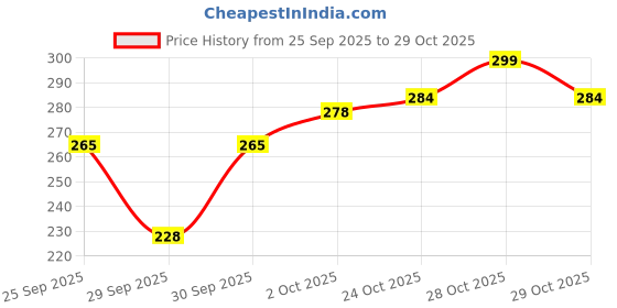 flipkart.com augen Eyepatch for Kids Amblyopia Eye Patches Lazy Eye Patch (3pk Pink) augen Price History Graph from 25 Sep 2025 to 28 Oct 2025