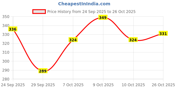 flipkart.com augen Eyepatch for Kids Amblyopia Eye Patches Lazy Eye Patch (4pk Black) augen Price History Graph from 24 Sep 2025 to 26 Oct 2025