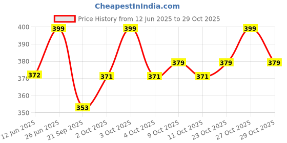 flipkart.com augen Eyepatch for Kids Amblyopia Eye Patches Lazy Eye Patch (5pk Black) augen Price History Graph from 12 Jun 2025 to 29 Oct 2025