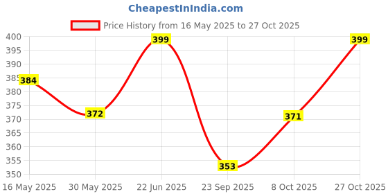 flipkart.com augen Eyepatch for Kids Amblyopia Eye Patches Lazy Eye Patch (5pk Blue) augen Price History Graph from 16 May 2025 to 27 Oct 2025