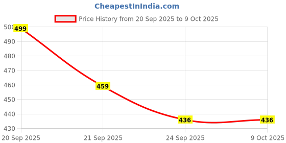 flipkart.com eyeric UV Protection, Polarized Cat-eye Sunglasses (Free Size) eyeric Price History Graph from 20 Sep 2025 to 9 Oct 2025