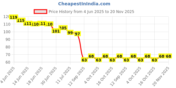 flipkart.com dbsh Eyes for Laddu Gopal Ji, Gopala ji Netra/Eyes -3 Pair with Free Gum(size 0) Deity Ornament dbsh Price History Graph from 4 Jun 2025 to 20 Nov 2025