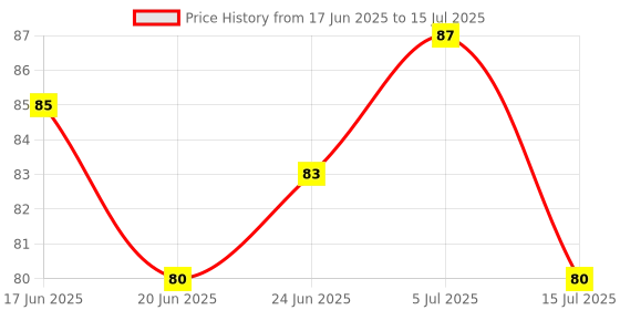 flipkart.com any fashion Eyes for Laddu Gopal (size 0) Deity Ornament any fashion Price History Graph from 17 Jun 2025 to 15 Jul 2025