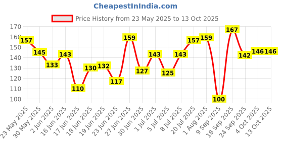 flipkart.com faces canada Eyes Kajal | With Extract | 24HR Waterproof faces canada Price History Graph from 23 May 2025 to 13 Oct 2025